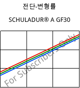 전단-변형률 , SCHULADUR® A GF30, PBT-GF30, LyondellBasell