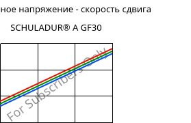 Касательное напряжение - скорость сдвига , SCHULADUR® A GF30, PBT-GF30, LyondellBasell