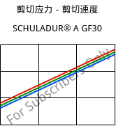 剪切应力－剪切速度 , SCHULADUR® A GF30, PBT-GF30, LyondellBasell