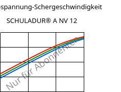 Schubspannung-Schergeschwindigkeit , SCHULADUR® A NV 12, PBT, LyondellBasell