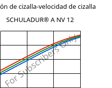 Tensión de cizalla-velocidad de cizalla , SCHULADUR® A NV 12, PBT, LyondellBasell