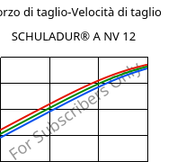 Sforzo di taglio-Velocità di taglio , SCHULADUR® A NV 12, PBT, LyondellBasell