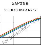 전단-변형률 , SCHULADUR® A NV 12, PBT, LyondellBasell