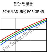 전단-변형률 , SCHULADUR® PCR GF 45, (PBT+PET)-GF45..., LyondellBasell