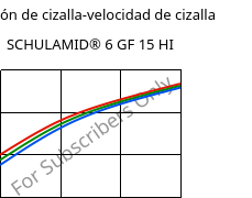 Tensión de cizalla-velocidad de cizalla , SCHULAMID® 6 GF 15 HI, PA6-I-GF15, LyondellBasell