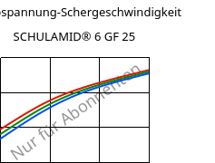 Schubspannung-Schergeschwindigkeit , SCHULAMID® 6 GF 25, PA6-GF25, LyondellBasell