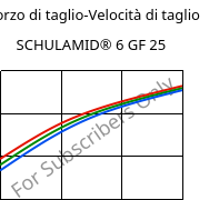 Sforzo di taglio-Velocità di taglio , SCHULAMID® 6 GF 25, PA6-GF25, LyondellBasell