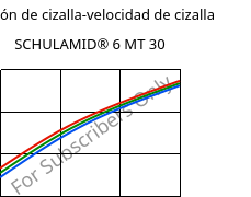 Tensión de cizalla-velocidad de cizalla , SCHULAMID® 6 MT 30, PA6-T30, LyondellBasell