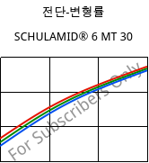 전단-변형률 , SCHULAMID® 6 MT 30, PA6-T30, LyondellBasell