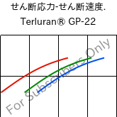  せん断応力-せん断速度. , Terluran® GP-22, ABS, INEOS Styrolution