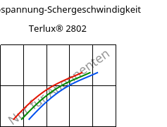 Schubspannung-Schergeschwindigkeit , Terlux® 2802, MABS, INEOS Styrolution