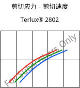 剪切应力－剪切速度 , Terlux® 2802, MABS, INEOS Styrolution