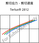 剪切应力－剪切速度 , Terlux® 2812, MABS, INEOS Styrolution