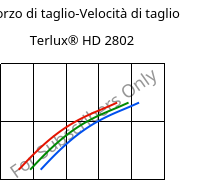 Sforzo di taglio-Velocità di taglio , Terlux® HD 2802, MABS, INEOS Styrolution