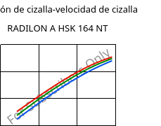 Tensión de cizalla-velocidad de cizalla , RADILON A HSK 164 NT, PA66, RadiciGroup