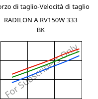 Sforzo di taglio-Velocità di taglio , RADILON A RV150W 333 BK, PA66-GF15, RadiciGroup