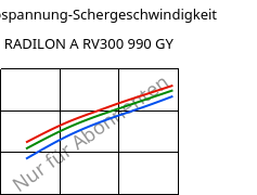 Schubspannung-Schergeschwindigkeit , RADILON A RV300 990 GY, PA66-GF30, RadiciGroup