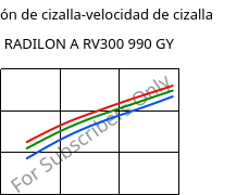 Tensión de cizalla-velocidad de cizalla , RADILON A RV300 990 GY, PA66-GF30, RadiciGroup