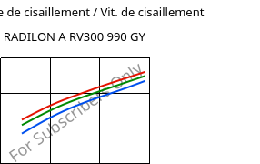 Contrainte de cisaillement / Vit. de cisaillement , RADILON A RV300 990 GY, PA66-GF30, RadiciGroup