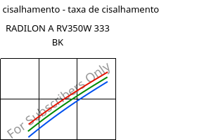 Tensão de cisalhamento - taxa de cisalhamento , RADILON A RV350W 333 BK, PA66-GF35, RadiciGroup