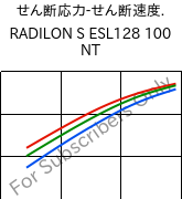  せん断応力-せん断速度. , RADILON S ESL128 100 NT, PA6, RadiciGroup