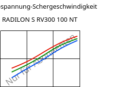 Schubspannung-Schergeschwindigkeit , RADILON S RV300 100 NT, PA6-GF30, RadiciGroup