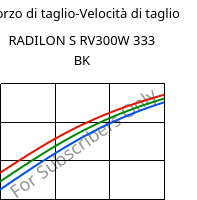 Sforzo di taglio-Velocità di taglio , RADILON S RV300W 333 BK, PA6-GF30, RadiciGroup