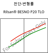 전단-변형률 , Rilsan® BESNO P20 TLO, PA11, ARKEMA