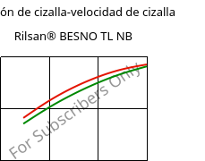 Tensión de cizalla-velocidad de cizalla , Rilsan® BESNO TL NB, PA11, ARKEMA