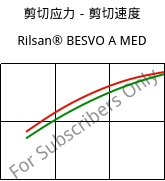剪切应力－剪切速度 , Rilsan® BESVO A MED, PA11, ARKEMA