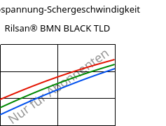 Schubspannung-Schergeschwindigkeit , Rilsan® BMN BLACK TLD, PA11, ARKEMA