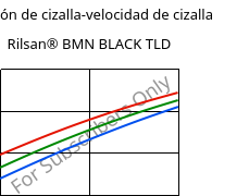 Tensión de cizalla-velocidad de cizalla , Rilsan® BMN BLACK TLD, PA11, ARKEMA