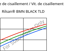 Contrainte de cisaillement / Vit. de cisaillement , Rilsan® BMN BLACK TLD, PA11, ARKEMA