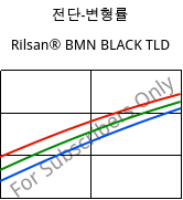 전단-변형률 , Rilsan® BMN BLACK TLD, PA11, ARKEMA