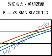 剪切应力－剪切速度 , Rilsan® BMN BLACK TLD, PA11, ARKEMA