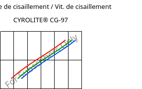 Contrainte de cisaillement / Vit. de cisaillement , CYROLITE® CG-97, MBS, Röhm