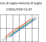 Sforzo di taglio-Velocità di taglio , CYROLITE® CG-97, MBS, Röhm