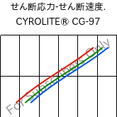  せん断応力-せん断速度. , CYROLITE® CG-97, MBS, Röhm