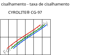 Tensão de cisalhamento - taxa de cisalhamento , CYROLITE® CG-97, MBS, Röhm