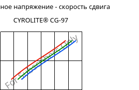 Касательное напряжение - скорость сдвига , CYROLITE® CG-97, MBS, Röhm