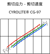 剪切应力－剪切速度 , CYROLITE® CG-97, MBS, Röhm