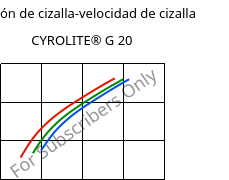 Tensión de cizalla-velocidad de cizalla , CYROLITE® G 20, MBS, Röhm