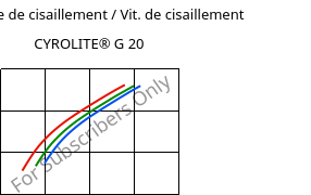 Contrainte de cisaillement / Vit. de cisaillement , CYROLITE® G 20, MBS, Röhm