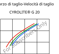 Sforzo di taglio-Velocità di taglio , CYROLITE® G 20, MBS, Röhm