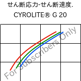  せん断応力-せん断速度. , CYROLITE® G 20, MBS, Röhm