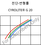 전단-변형률 , CYROLITE® G 20, MBS, Röhm