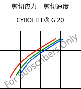 剪切应力－剪切速度 , CYROLITE® G 20, MBS, Röhm