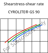 Shearstress-shear rate , CYROLITE® GS 90, MBS, Röhm