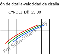 Tensión de cizalla-velocidad de cizalla , CYROLITE® GS 90, MBS, Röhm