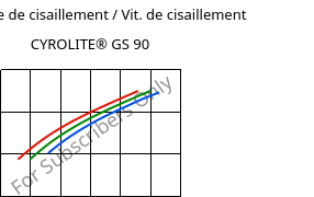 Contrainte de cisaillement / Vit. de cisaillement , CYROLITE® GS 90, MBS, Röhm